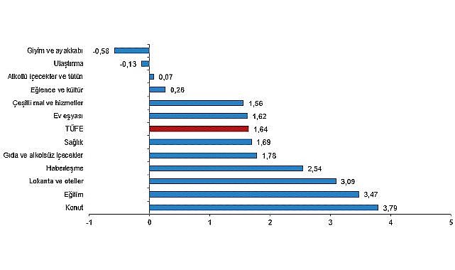 Tüik: Tüketici fiyat endeksi (TÜFE) yıllık %71,60, aylık %1,64 arttı