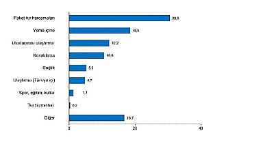 Tüik: Turizm geliri geçen yılın aynı çeyreğine göre %11,8 arttı