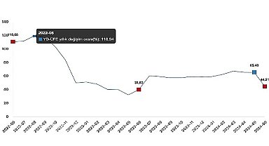 Tüik: Yurt Dışı Üretici Fiyat Endeksi (YD-ÜFE) yıllık %44,51 arttı, aylık %0,97 arttı