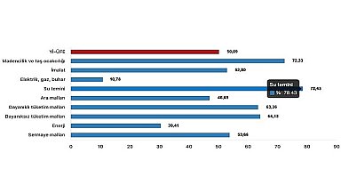 Tüik: Yurt İçi Üretici Fiyat Endeksi (Yİ-ÜFE) yıllık %50,09 arttı, aylık %1,38 arttı