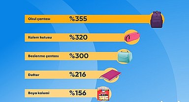 Cimri'de en çok okul çantası fiyatları karşılaştırıldı!