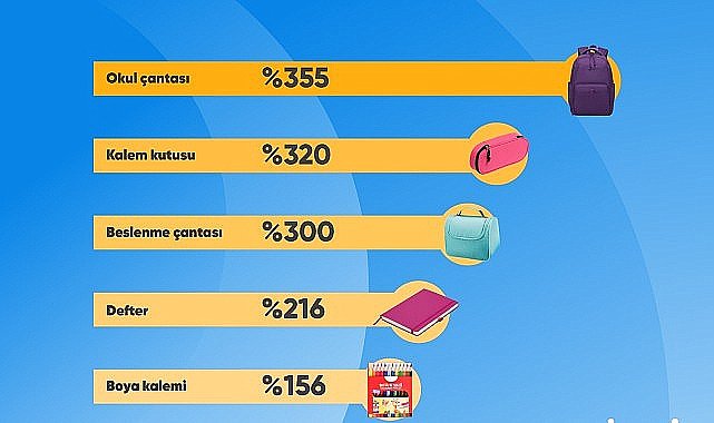 Cimri'de en çok okul çantası fiyatları karşılaştırıldı!
