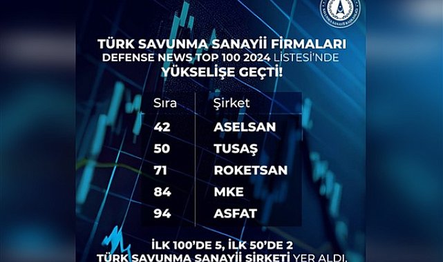 “Dünyanın En Büyük 100 Savunma Şirketi” arasında 5 Türk şirketi yerini aldı