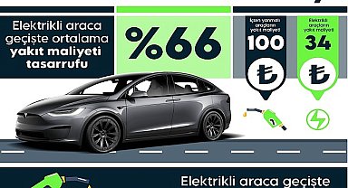 Elektrikli araçlar ile yakıt giderleri %66 azalıyor