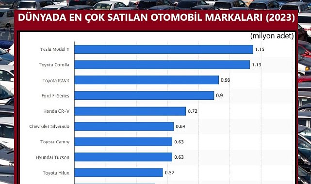 SEKTÖRLER - Dünya çapında 2023'te en çok satan otomobillerde birincilik Tesla'nın
