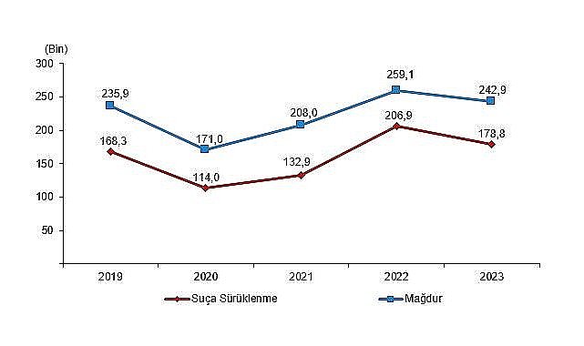 Tüik: Güvenlik birimlerine gelen veya getirilen çocukların karıştığı olay sayısı 537 bin 583 oldu