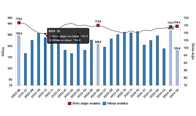 Tüik: İhracat birim değer endeksi %0,6 azaldı