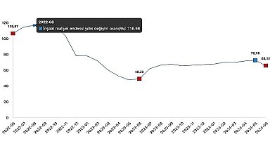 Tüik: İnşaat maliyet endeksi yıllık %66,12 arttı, aylık %0,40 arttı