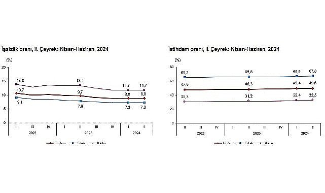 Tüik: Mevsim etkisinden arındırılmış işsizlik oranı %8,8 seviyesinde gerçekleşti