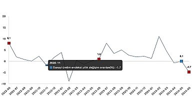 Tüik: Sanayi üretimi yıllık %4,7 azaldı