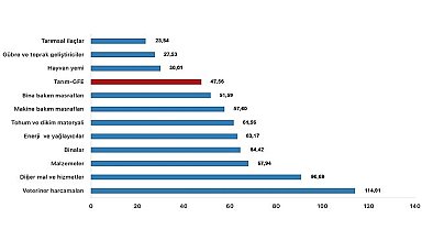 Tüik: Tarımsal girdi fiyat endeksi (Tarım-GFE) yıllık %47,56 arttı, aylık %0,93 arttı