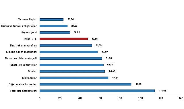 Tüik: Tarımsal girdi fiyat endeksi (Tarım-GFE) yıllık %47,56 arttı, aylık %0,93 arttı
