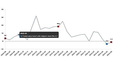Tüik: Ticaret satış hacmi yıllık %1,1 azaldı, perakende satış hacmi yıllık %8,6 arttı