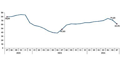 Tüik: Tüketici fiyat endeksi (TÜFE) yıllık %61,78, aylık %3,23 arttı