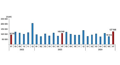 Tüik: Türkiye genelinde Temmuz ayında 127 bin 88 konut satıldı