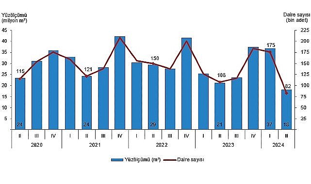 Tüik: Yapı ruhsatı verilen binaların yüzölçümü %30,9 azaldı