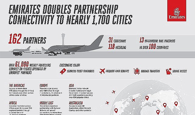 Bir yıl içinde ortaklık bağlantısını iki katına çıkaran Emirates, 1.700 şehre ulaşım fırsatı sunuyor