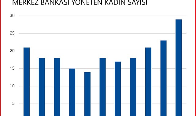 IMF: Kadınlar rekor sayıda merkez bankasını yönetiyor