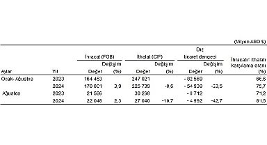 Tüik: Ağustos ayında genel ticaret sistemine göre ihracat %2,3 arttı, ithalat %10,7 azaldı