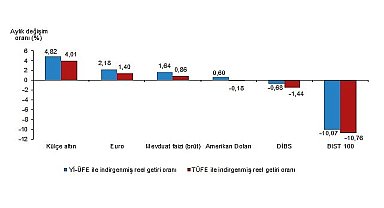 Tüik: Aylık en yüksek reel getiri külçe altında oldu