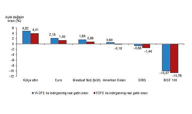 Tüik: Aylık en yüksek reel getiri külçe altında oldu