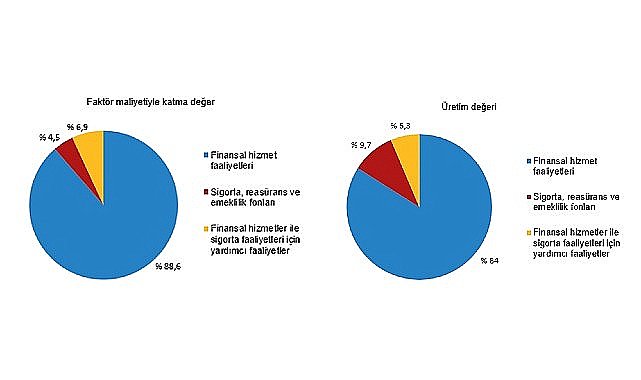 Tüik: Mali aracı kuruluşlar sektöründe 2023 yılında 20 110 girişim faaliyette bulundu