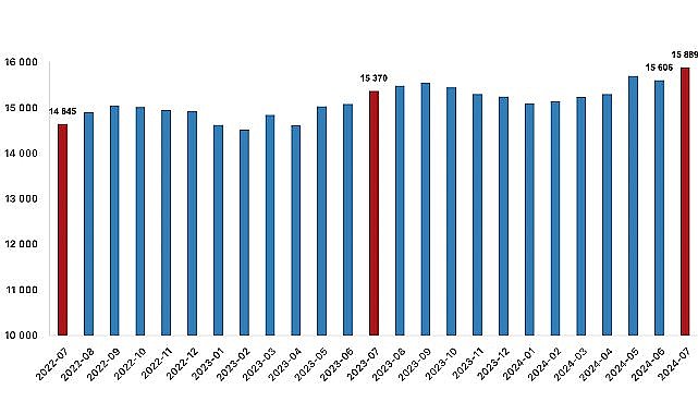 Tüik: Ücretli çalışan sayısı yıllık %3,4 arttı
