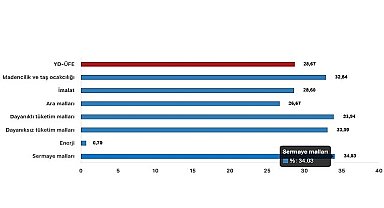 Tüik: Yurt Dışı Üretici Fiyat Endeksi (YD-ÜFE) yıllık %28,67 arttı, aylık %2,95 arttı
