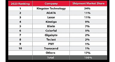 Kingston Digital 2023'te Kanalda SSD Sevkiyat Lideri Oldu