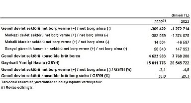 Tüik: Genel devlet açığının Gayrisafi Yurt İçi Hasıla'ya oranı 2023 yılında %4,8 oldu