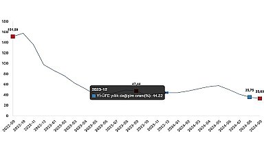 Tüik: Yurt İçi Üretici Fiyat Endeksi (Yİ-ÜFE) yıllık %33,09 arttı, aylık %1,37 arttı