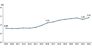 Tüik: Araştırma-Geliştirme (Ar-Ge) harcaması 2023 yılında 377 milyar 542 milyon TL'ye yükseldi