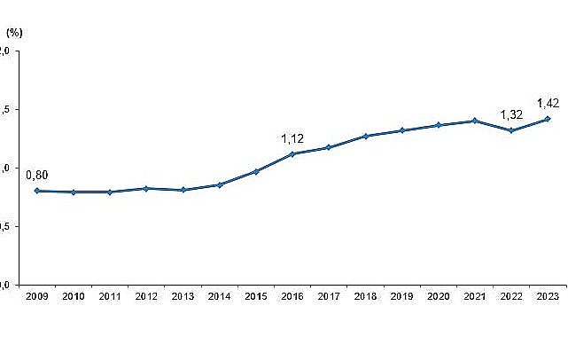 Tüik: Araştırma-Geliştirme (Ar-Ge) harcaması 2023 yılında 377 milyar 542 milyon TL'ye yükseldi