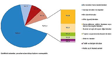 Tüik: Yapı ruhsatı verilen binaların yüzölçümü %18,9 azaldı
