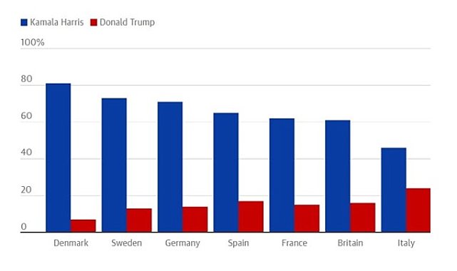 YouGov anketi: Birçok Avrupalı, hatta aşırı sağcılar bile, Harris'in zaferini istiyor