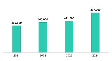 Siber dalga yükseliyor: Kaspersky 2024'te günde 467 bin zararlı dosya tespit etti