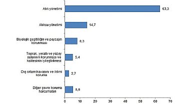 Tüik: Çevre koruma harcamaları 224,6 milyar TL olarak gerçekleşti
