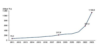 Tüik: Eğitim harcamaları 2023 yılında 1 trilyon 130 milyar 844 milyon TL oldu