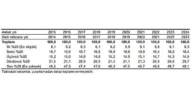 Tüik: En yüksek gelir grubunun toplam gelirden aldığı pay %48,1 oldu