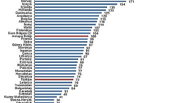 Tüik: SGP'ye göre kişi başına gayrisafi yurt içi hasıla endeks değeri 72 oldu
