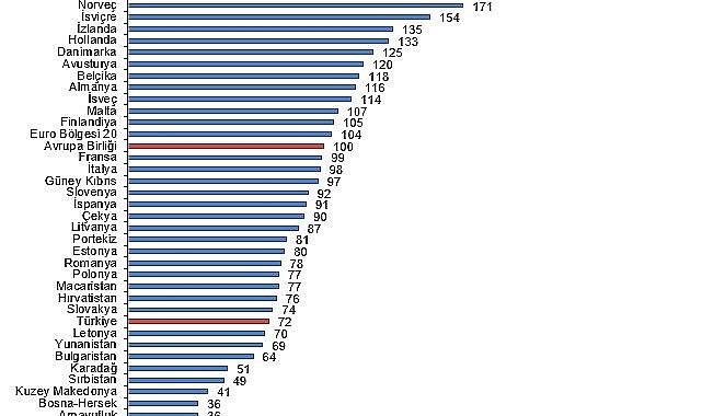 Tüik: SGP'ye göre kişi başına gayrisafi yurt içi hasıla endeks değeri 72 oldu