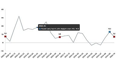 Tüik: Ticaret satış hacmi yıllık %7,2 arttı, perakende satış hacmi yıllık %15,0 arttı