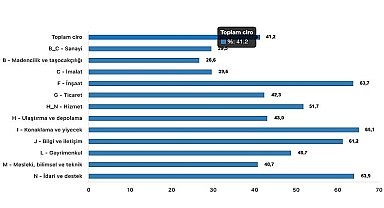 Tüik: Toplam ciro yıllık %41,2 arttı