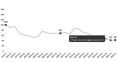 Tüik: Toplam ciro yıllık %42,4 arttı