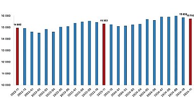 Tüik: Ücretli çalışan sayısı yıllık %2,9 arttı