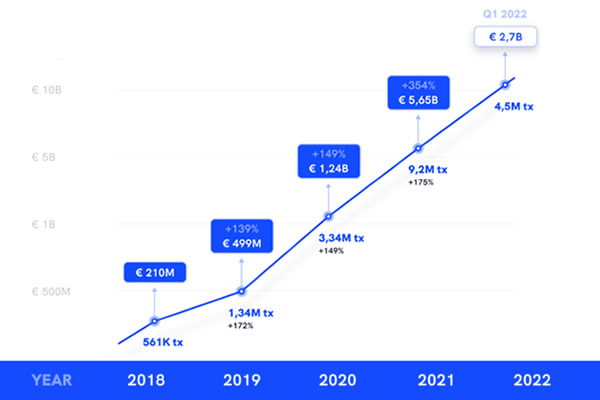CoinsPaid, 12 milyar avro değerinde işlemle kripto ödeme pazarı lideri oldu