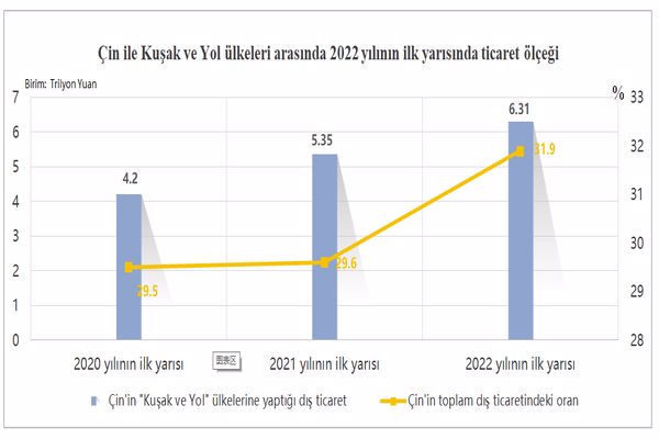 Çin’in Kuşak ve Yol güzergahında ticaret hacmi büyüyor