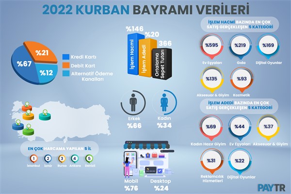 Kurban Bayramı’nda en çok ev yaşamına yatırım yapıldı