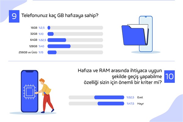 Akıllı telefonlarda “Hafıza Kullanımı” alışkanlığı