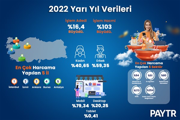 PayTR 2022'nin ilk altı ayında iki kat büyüdü